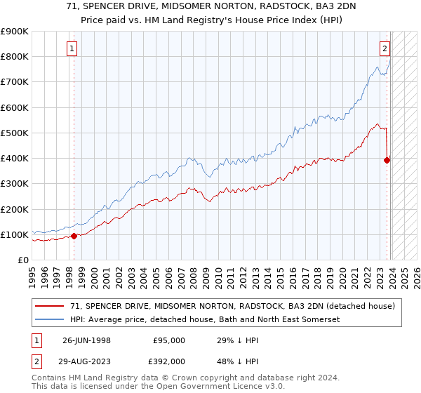 71, SPENCER DRIVE, MIDSOMER NORTON, RADSTOCK, BA3 2DN: Price paid vs HM Land Registry's House Price Index