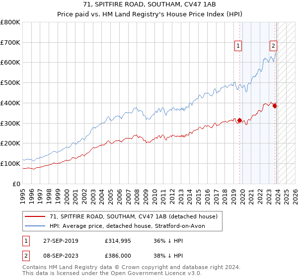 71, SPITFIRE ROAD, SOUTHAM, CV47 1AB: Price paid vs HM Land Registry's House Price Index