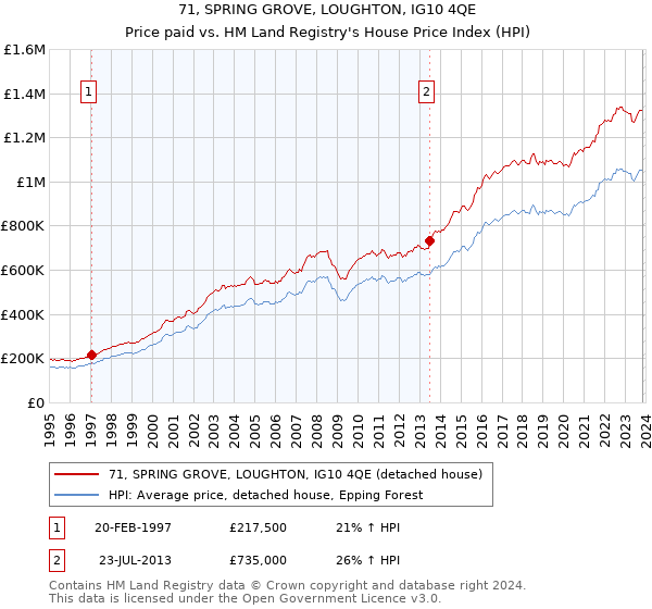 71, SPRING GROVE, LOUGHTON, IG10 4QE: Price paid vs HM Land Registry's House Price Index