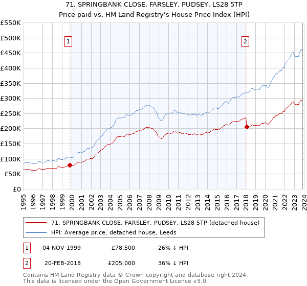 71, SPRINGBANK CLOSE, FARSLEY, PUDSEY, LS28 5TP: Price paid vs HM Land Registry's House Price Index
