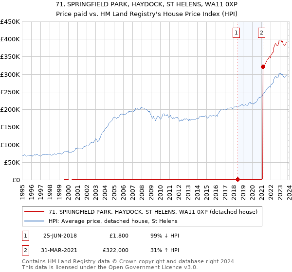 71, SPRINGFIELD PARK, HAYDOCK, ST HELENS, WA11 0XP: Price paid vs HM Land Registry's House Price Index