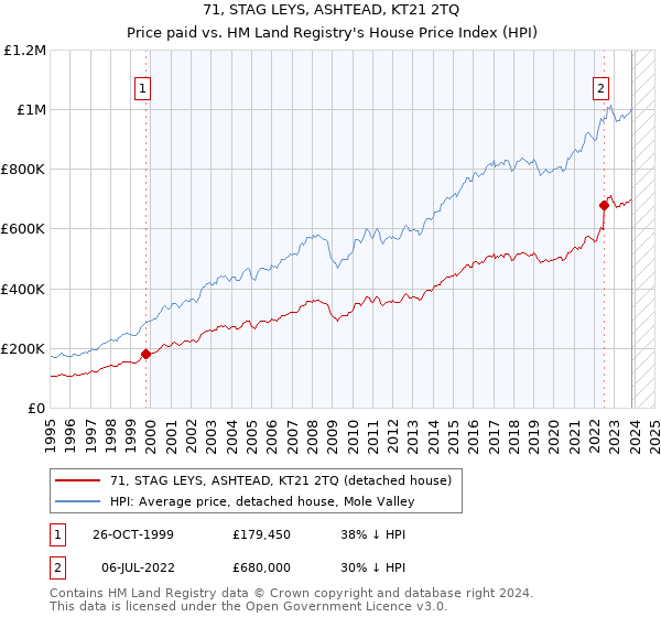 71, STAG LEYS, ASHTEAD, KT21 2TQ: Price paid vs HM Land Registry's House Price Index