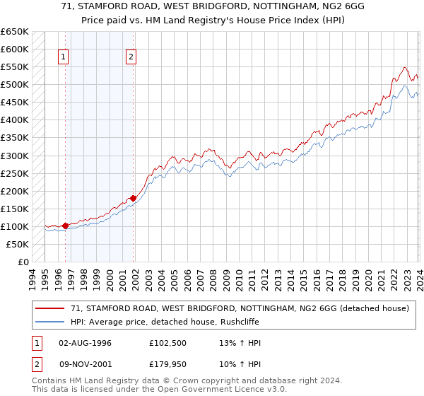 71, STAMFORD ROAD, WEST BRIDGFORD, NOTTINGHAM, NG2 6GG: Price paid vs HM Land Registry's House Price Index