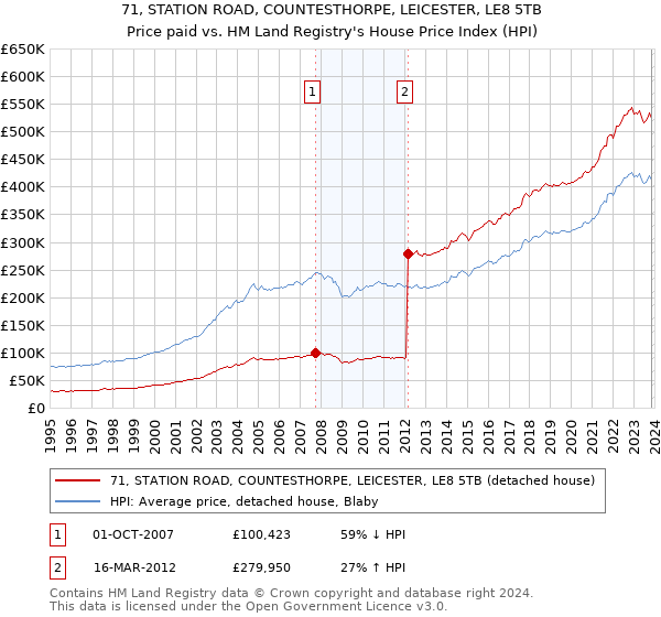 71, STATION ROAD, COUNTESTHORPE, LEICESTER, LE8 5TB: Price paid vs HM Land Registry's House Price Index