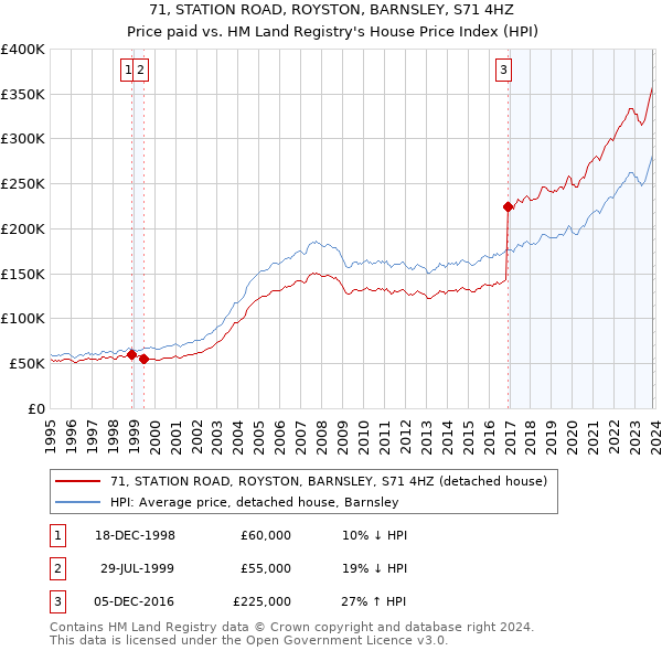 71, STATION ROAD, ROYSTON, BARNSLEY, S71 4HZ: Price paid vs HM Land Registry's House Price Index