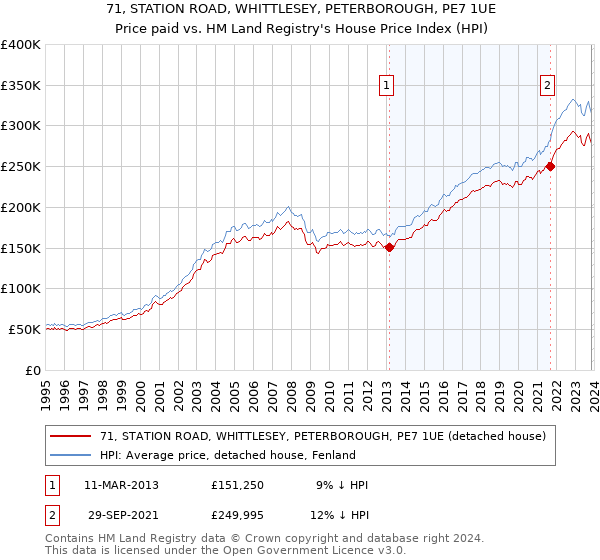 71, STATION ROAD, WHITTLESEY, PETERBOROUGH, PE7 1UE: Price paid vs HM Land Registry's House Price Index