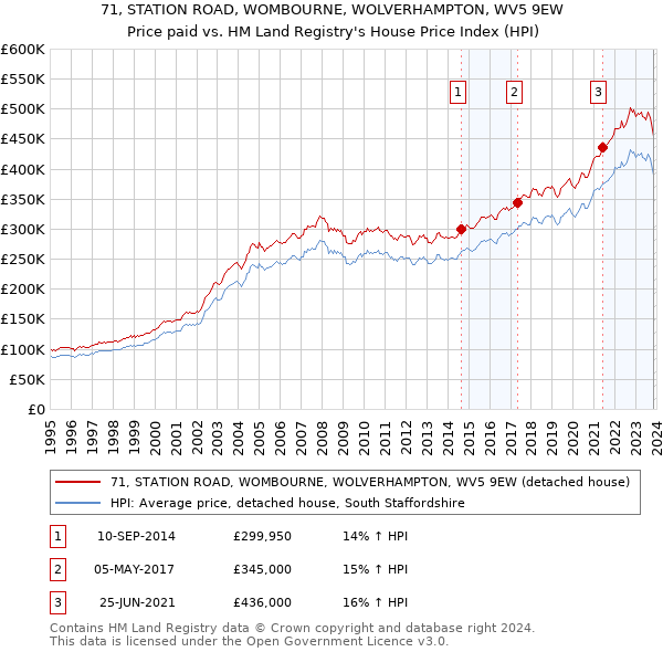 71, STATION ROAD, WOMBOURNE, WOLVERHAMPTON, WV5 9EW: Price paid vs HM Land Registry's House Price Index