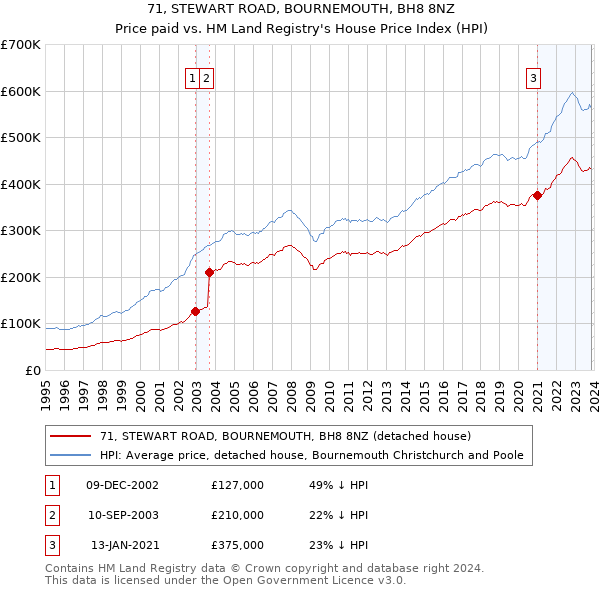 71, STEWART ROAD, BOURNEMOUTH, BH8 8NZ: Price paid vs HM Land Registry's House Price Index