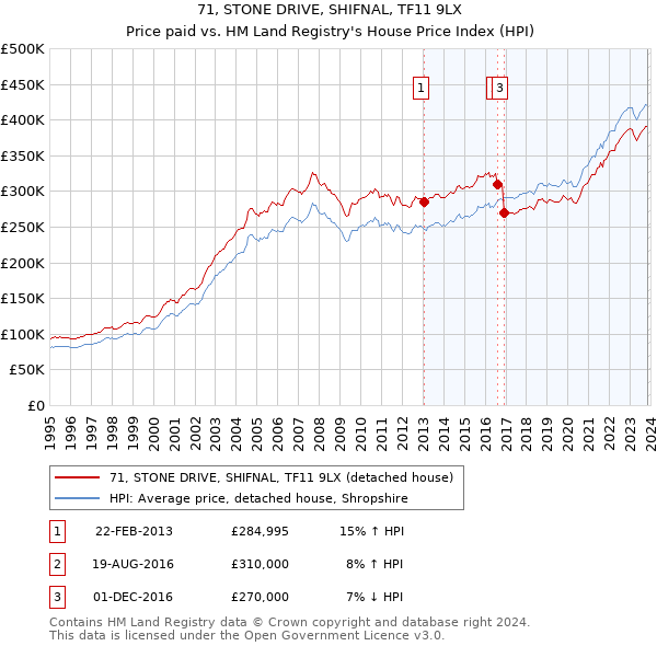71, STONE DRIVE, SHIFNAL, TF11 9LX: Price paid vs HM Land Registry's House Price Index