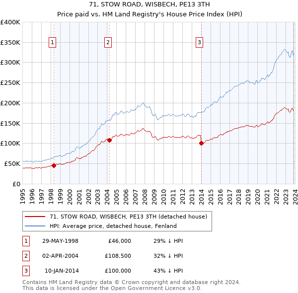 71, STOW ROAD, WISBECH, PE13 3TH: Price paid vs HM Land Registry's House Price Index