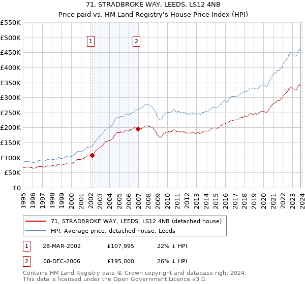 71, STRADBROKE WAY, LEEDS, LS12 4NB: Price paid vs HM Land Registry's House Price Index