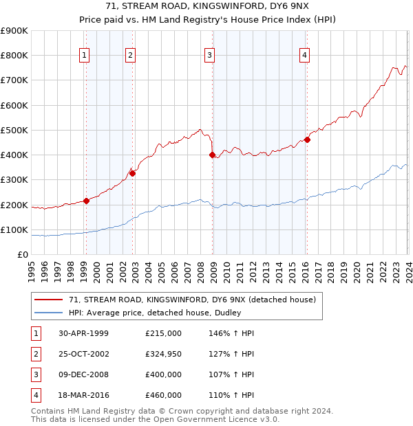 71, STREAM ROAD, KINGSWINFORD, DY6 9NX: Price paid vs HM Land Registry's House Price Index