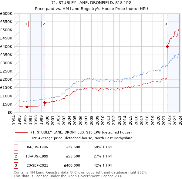 71, STUBLEY LANE, DRONFIELD, S18 1PG: Price paid vs HM Land Registry's House Price Index