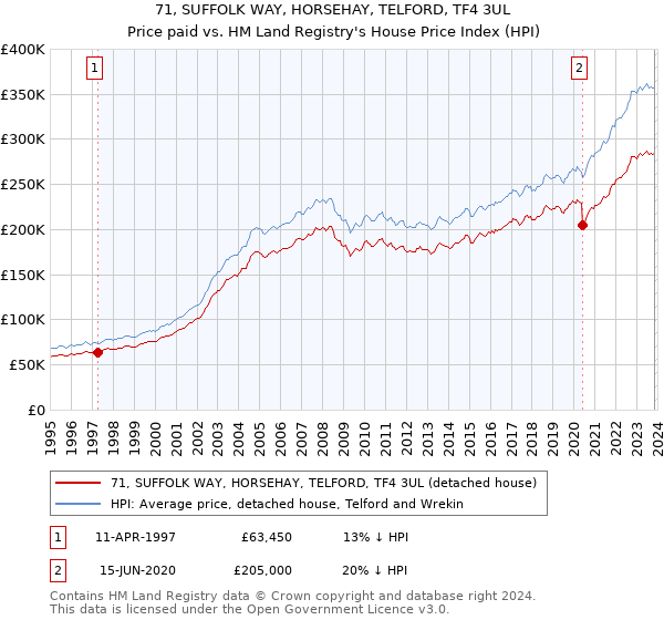 71, SUFFOLK WAY, HORSEHAY, TELFORD, TF4 3UL: Price paid vs HM Land Registry's House Price Index