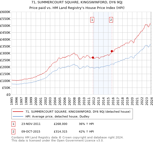 71, SUMMERCOURT SQUARE, KINGSWINFORD, DY6 9QJ: Price paid vs HM Land Registry's House Price Index