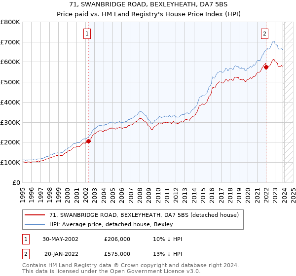 71, SWANBRIDGE ROAD, BEXLEYHEATH, DA7 5BS: Price paid vs HM Land Registry's House Price Index