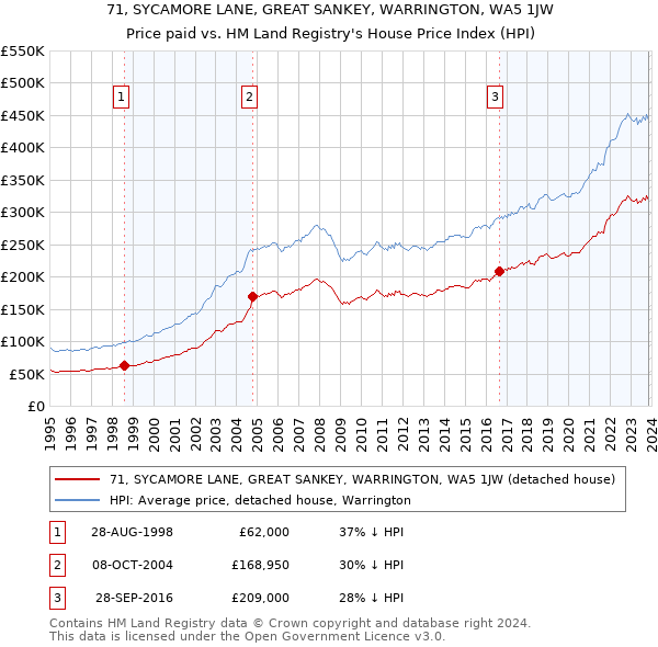 71, SYCAMORE LANE, GREAT SANKEY, WARRINGTON, WA5 1JW: Price paid vs HM Land Registry's House Price Index