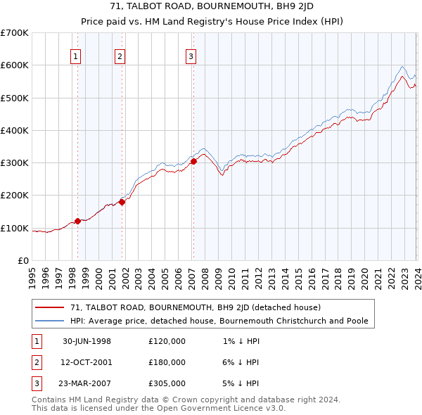 71, TALBOT ROAD, BOURNEMOUTH, BH9 2JD: Price paid vs HM Land Registry's House Price Index