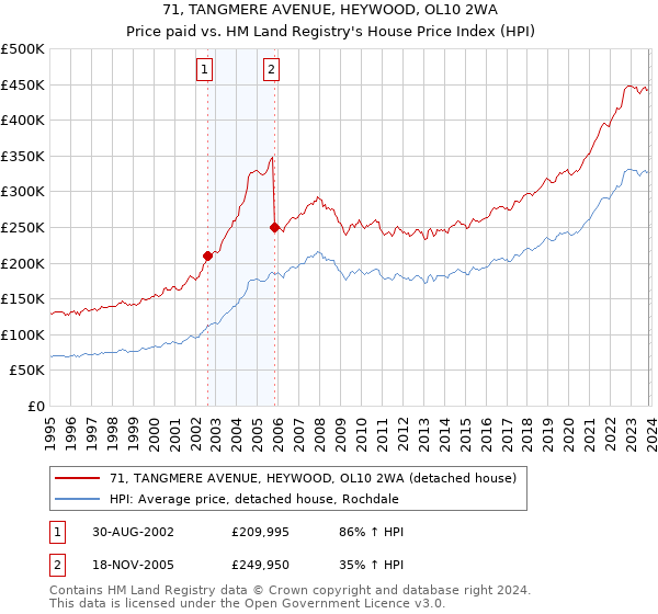 71, TANGMERE AVENUE, HEYWOOD, OL10 2WA: Price paid vs HM Land Registry's House Price Index
