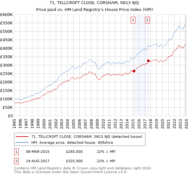 71, TELLCROFT CLOSE, CORSHAM, SN13 9JQ: Price paid vs HM Land Registry's House Price Index