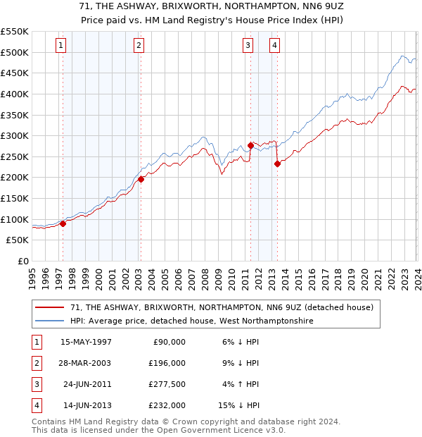 71, THE ASHWAY, BRIXWORTH, NORTHAMPTON, NN6 9UZ: Price paid vs HM Land Registry's House Price Index