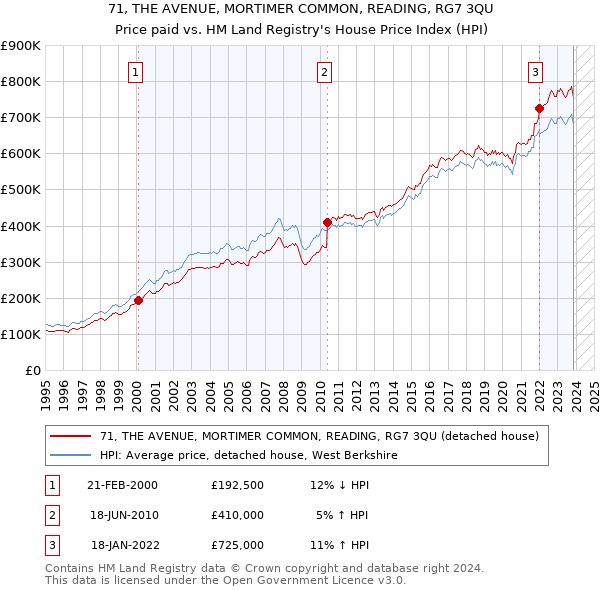71, THE AVENUE, MORTIMER COMMON, READING, RG7 3QU: Price paid vs HM Land Registry's House Price Index