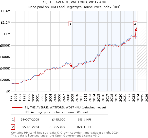 71, THE AVENUE, WATFORD, WD17 4NU: Price paid vs HM Land Registry's House Price Index