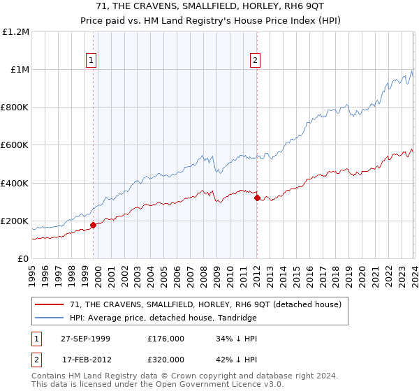 71, THE CRAVENS, SMALLFIELD, HORLEY, RH6 9QT: Price paid vs HM Land Registry's House Price Index