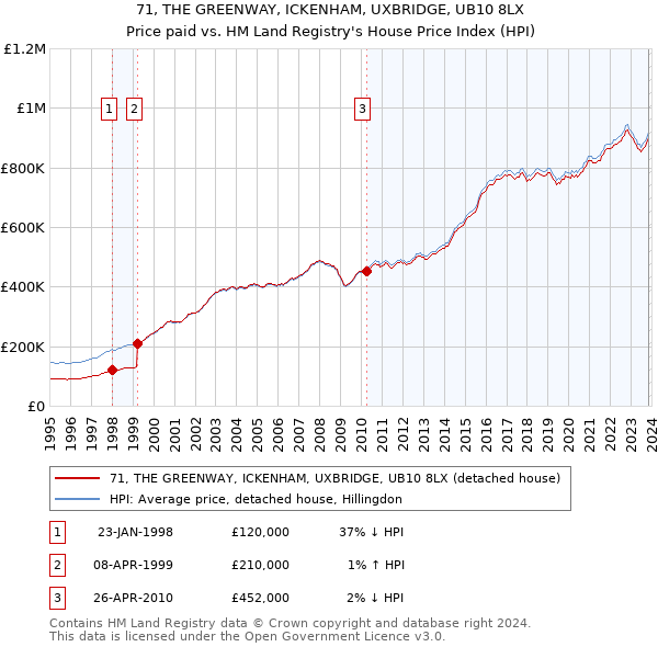 71, THE GREENWAY, ICKENHAM, UXBRIDGE, UB10 8LX: Price paid vs HM Land Registry's House Price Index