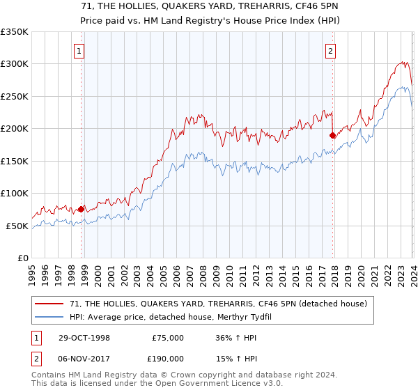 71, THE HOLLIES, QUAKERS YARD, TREHARRIS, CF46 5PN: Price paid vs HM Land Registry's House Price Index
