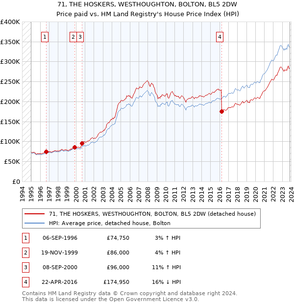 71, THE HOSKERS, WESTHOUGHTON, BOLTON, BL5 2DW: Price paid vs HM Land Registry's House Price Index