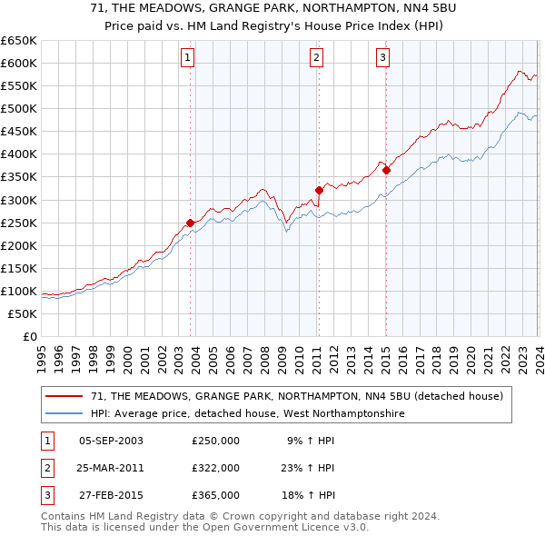 71, THE MEADOWS, GRANGE PARK, NORTHAMPTON, NN4 5BU: Price paid vs HM Land Registry's House Price Index