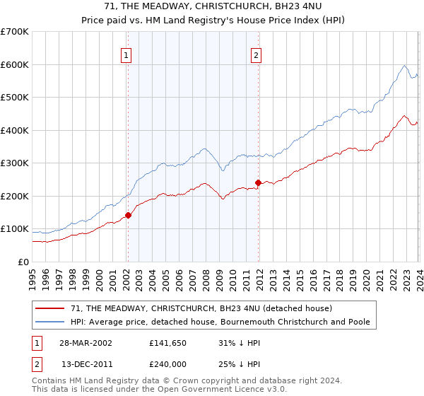 71, THE MEADWAY, CHRISTCHURCH, BH23 4NU: Price paid vs HM Land Registry's House Price Index