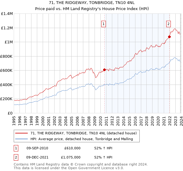 71, THE RIDGEWAY, TONBRIDGE, TN10 4NL: Price paid vs HM Land Registry's House Price Index