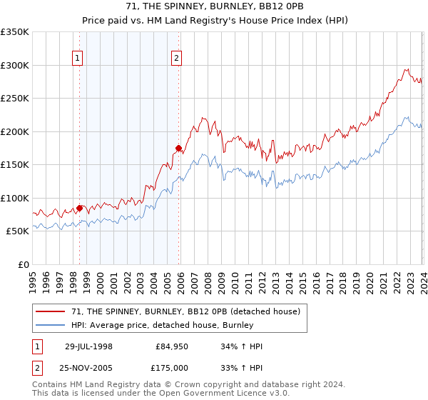 71, THE SPINNEY, BURNLEY, BB12 0PB: Price paid vs HM Land Registry's House Price Index