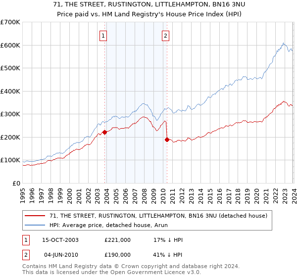 71, THE STREET, RUSTINGTON, LITTLEHAMPTON, BN16 3NU: Price paid vs HM Land Registry's House Price Index
