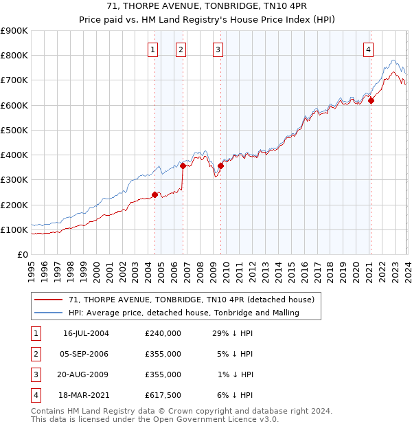71, THORPE AVENUE, TONBRIDGE, TN10 4PR: Price paid vs HM Land Registry's House Price Index