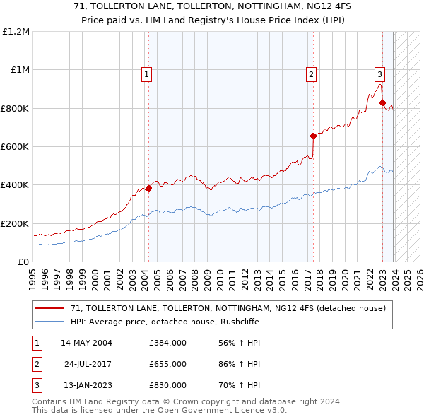 71, TOLLERTON LANE, TOLLERTON, NOTTINGHAM, NG12 4FS: Price paid vs HM Land Registry's House Price Index