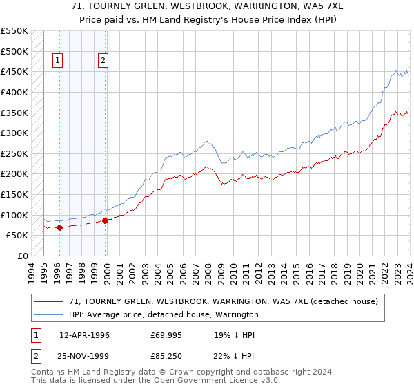 71, TOURNEY GREEN, WESTBROOK, WARRINGTON, WA5 7XL: Price paid vs HM Land Registry's House Price Index