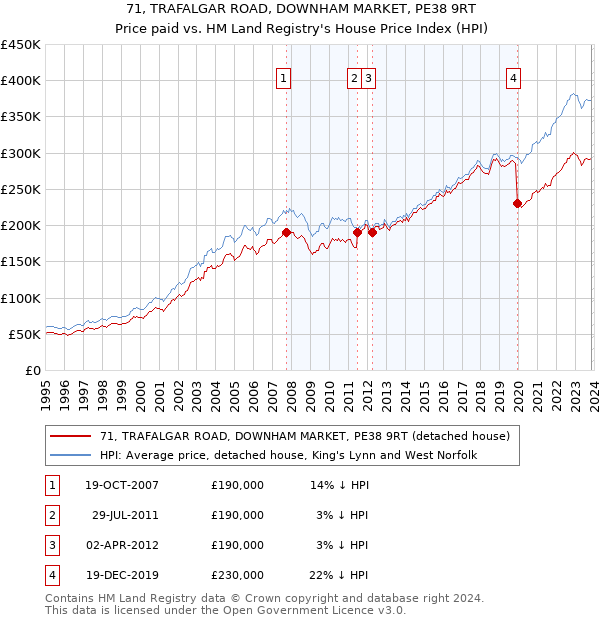 71, TRAFALGAR ROAD, DOWNHAM MARKET, PE38 9RT: Price paid vs HM Land Registry's House Price Index