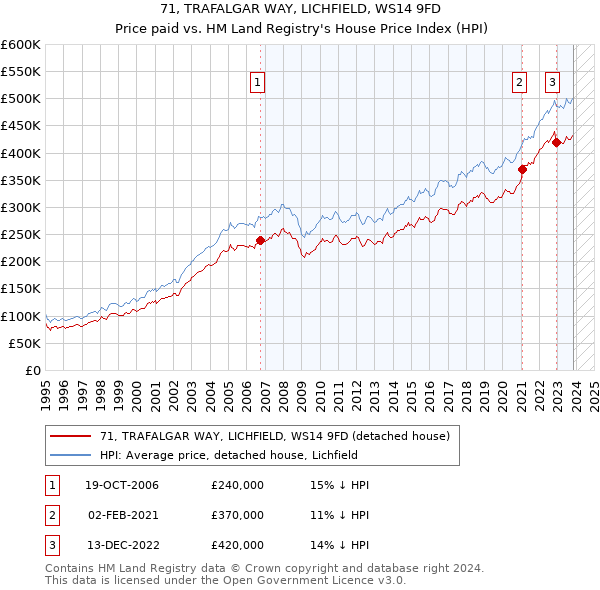 71, TRAFALGAR WAY, LICHFIELD, WS14 9FD: Price paid vs HM Land Registry's House Price Index
