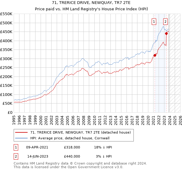71, TRERICE DRIVE, NEWQUAY, TR7 2TE: Price paid vs HM Land Registry's House Price Index