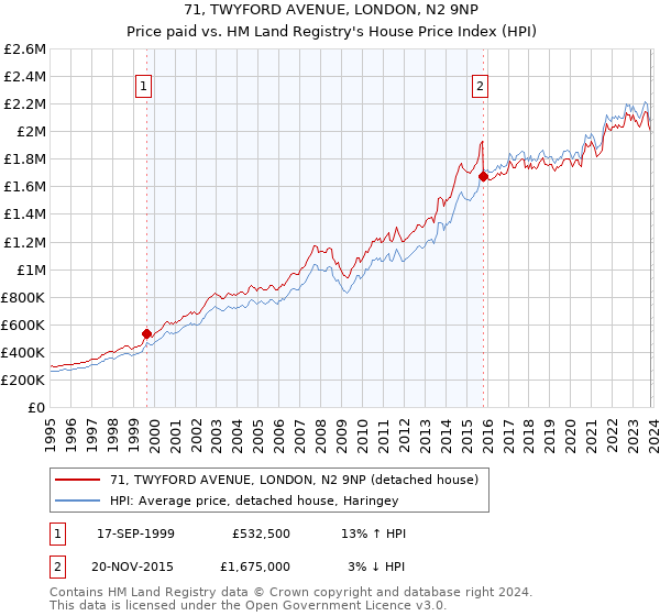 71, TWYFORD AVENUE, LONDON, N2 9NP: Price paid vs HM Land Registry's House Price Index