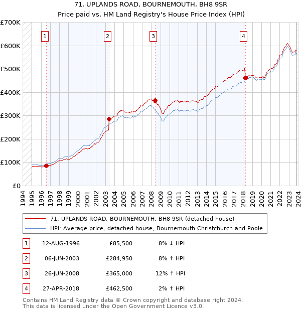 71, UPLANDS ROAD, BOURNEMOUTH, BH8 9SR: Price paid vs HM Land Registry's House Price Index