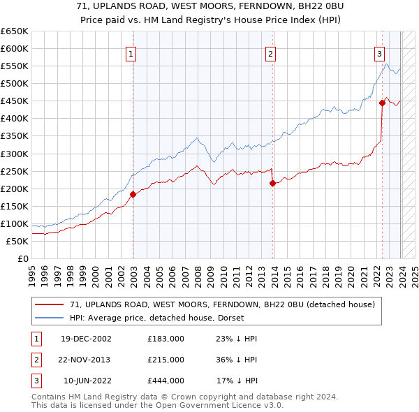 71, UPLANDS ROAD, WEST MOORS, FERNDOWN, BH22 0BU: Price paid vs HM Land Registry's House Price Index