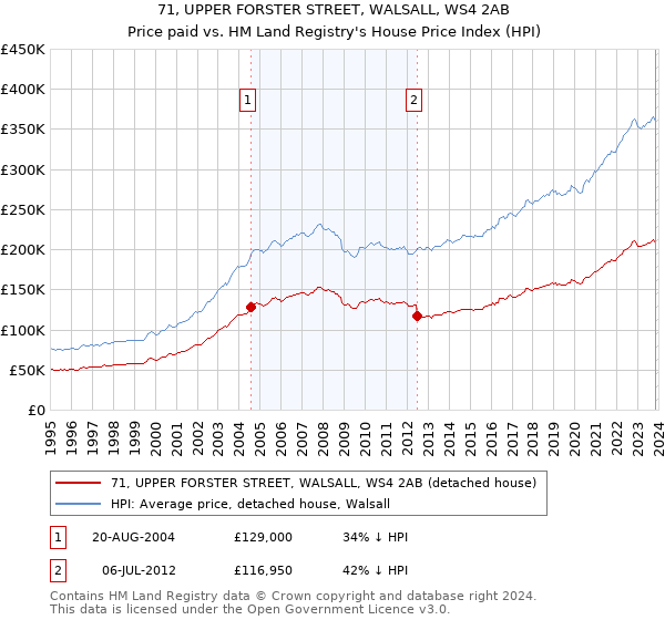 71, UPPER FORSTER STREET, WALSALL, WS4 2AB: Price paid vs HM Land Registry's House Price Index