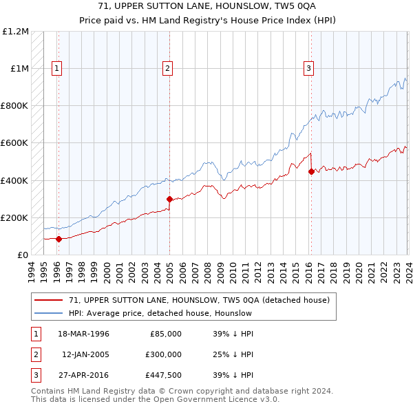 71, UPPER SUTTON LANE, HOUNSLOW, TW5 0QA: Price paid vs HM Land Registry's House Price Index