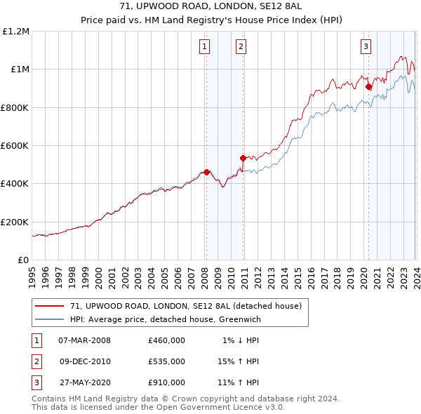 71, UPWOOD ROAD, LONDON, SE12 8AL: Price paid vs HM Land Registry's House Price Index