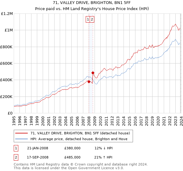 71, VALLEY DRIVE, BRIGHTON, BN1 5FF: Price paid vs HM Land Registry's House Price Index