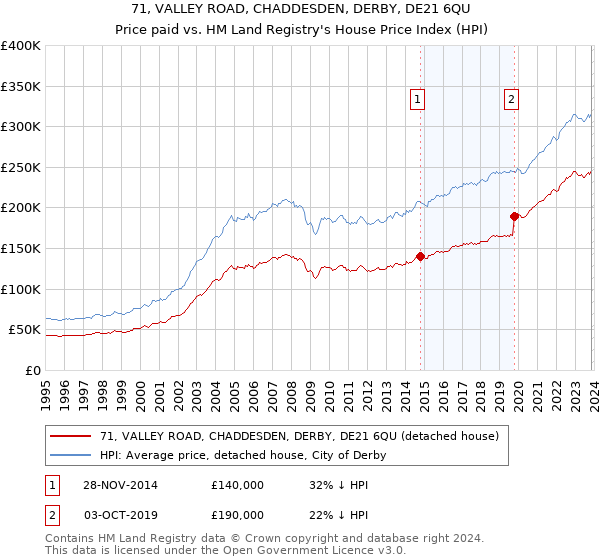 71, VALLEY ROAD, CHADDESDEN, DERBY, DE21 6QU: Price paid vs HM Land Registry's House Price Index